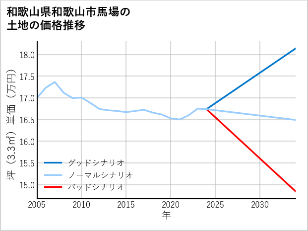 和歌山県和歌山市馬場の土地価格推移