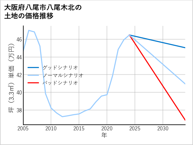 大阪府八尾市八尾木北の土地価格推移