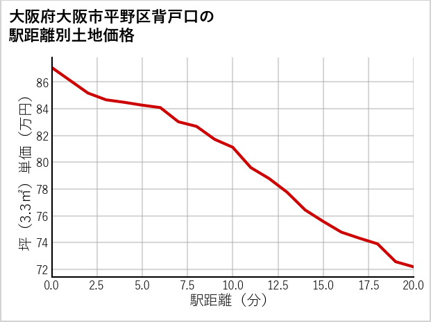 大阪府大阪市平野区背戸口の徒歩距離別の土地坪単価