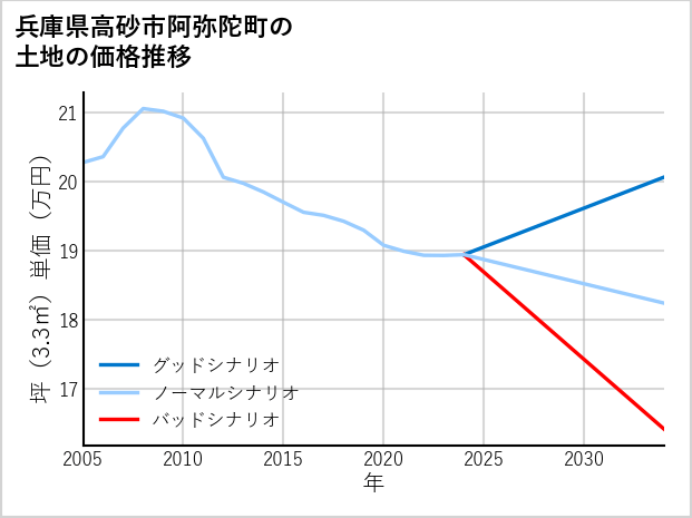 兵庫県高砂市阿弥陀町の土地価格推移