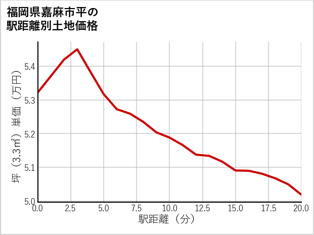 福岡県嘉麻市平の徒歩距離別の土地坪単価