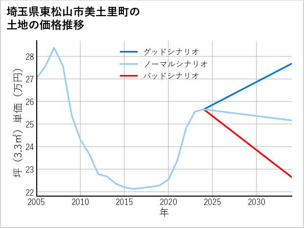 埼玉県東松山市美土里町の土地価格推移
