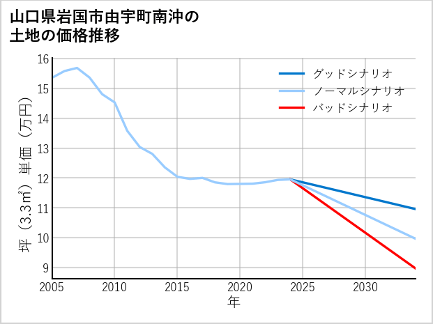 山口県岩国市由宇町南沖の土地価格推移
