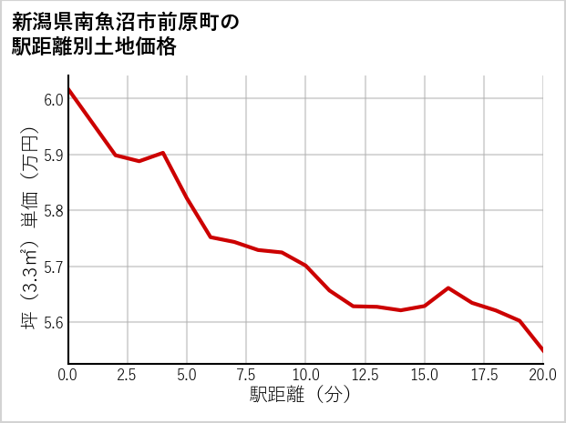 新潟県南魚沼市前原町の徒歩距離別の土地坪単価