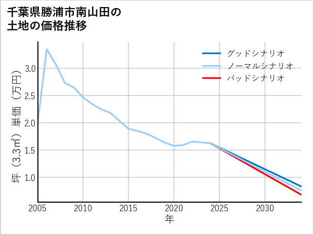 千葉県勝浦市南山田の土地価格推移