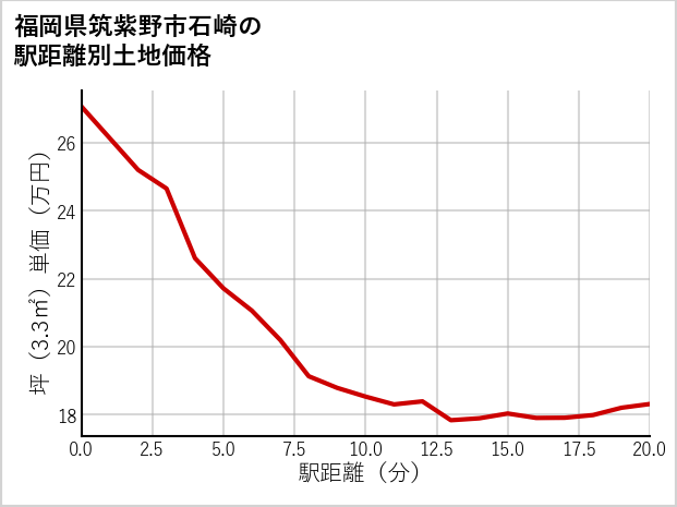 福岡県筑紫野市石崎の徒歩距離別の土地坪単価
