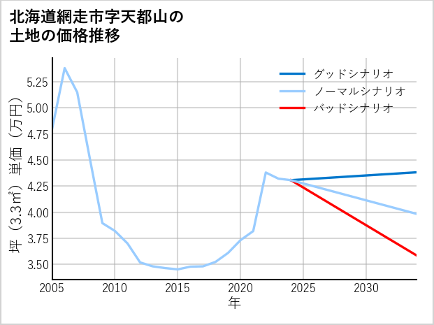 北海道網走市天都山の土地価格推移