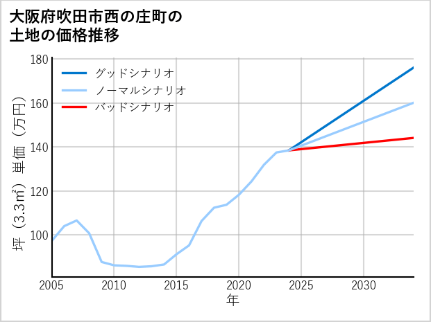 大阪府吹田市西の庄町の土地価格推移