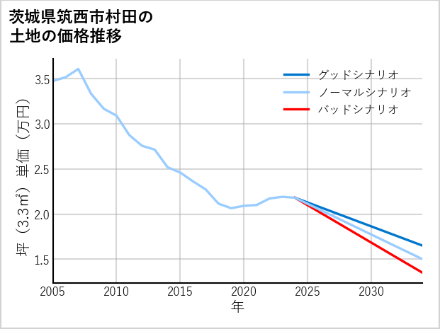 茨城県筑西市村田の土地価格推移