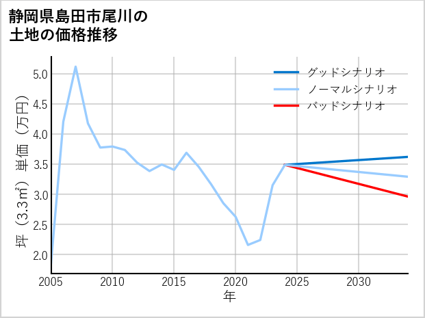 静岡県島田市尾川の土地価格推移