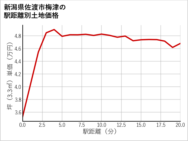 新潟県佐渡市梅津の徒歩距離別の土地坪単価
