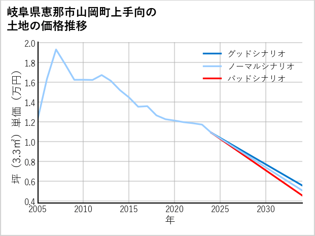 岐阜県恵那市山岡町上手向の土地価格推移
