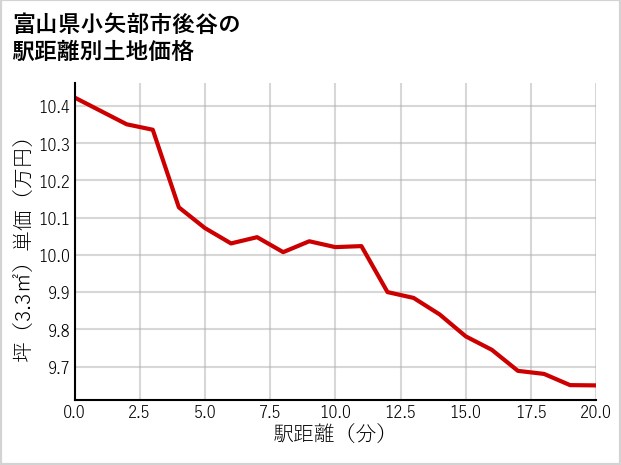 富山県小矢部市後谷の徒歩距離別の土地坪単価