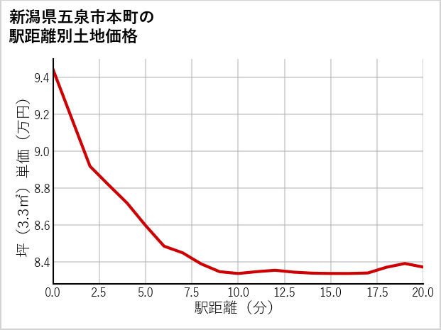 新潟県五泉市本町の徒歩距離別の土地坪単価