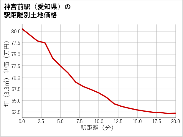 神宮前駅（愛知県）の徒歩距離別の土地坪単価