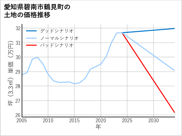 愛知県碧南市鶴見町の土地価格推移
