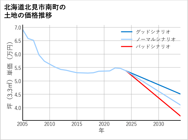 北海道北見市南町の土地価格推移