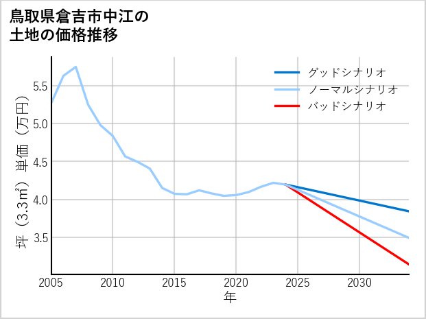 鳥取県倉吉市中江の土地価格推移