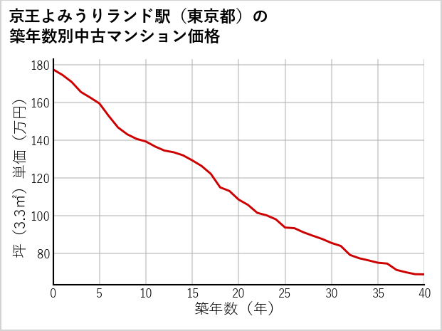 京王よみうりランド駅（東京都）の築年数別の中古マンション坪単価