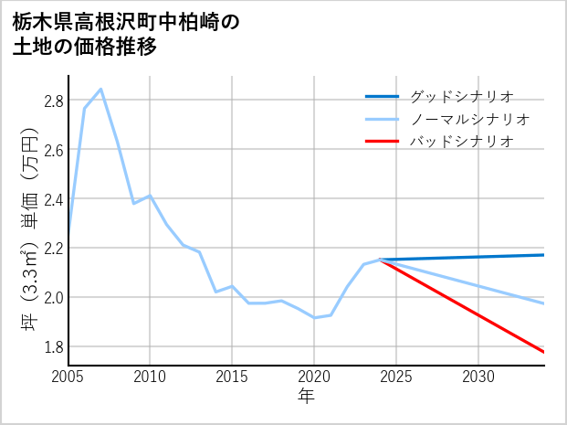 栃木県高根沢町中柏崎の土地価格推移