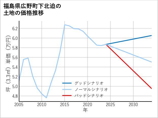 福島県広野町下北迫の土地価格推移