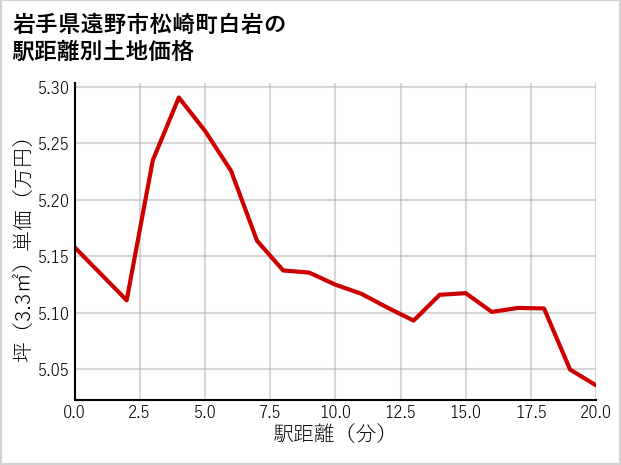岩手県遠野市松崎町白岩の徒歩距離別の土地坪単価