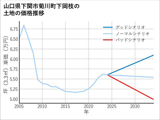 山口県下関市菊川町下岡枝の土地価格推移