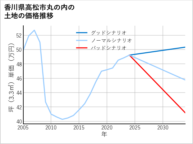 香川県高松市丸の内の土地価格推移