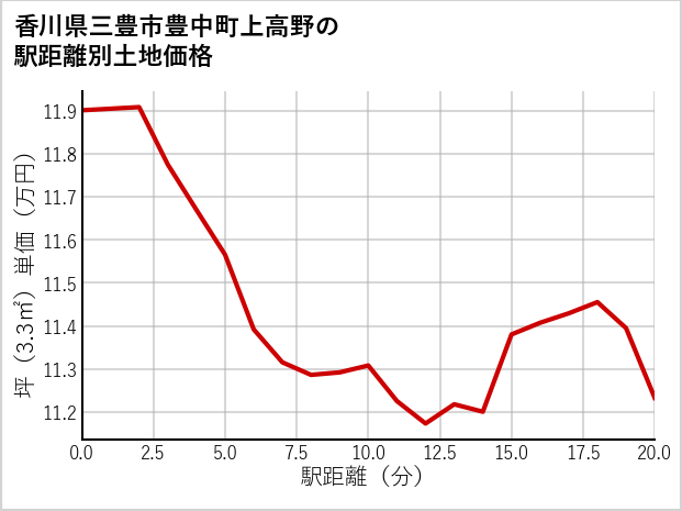 香川県三豊市豊中町上高野の徒歩距離別の土地坪単価