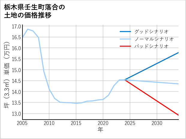 栃木県壬生町落合の土地価格推移