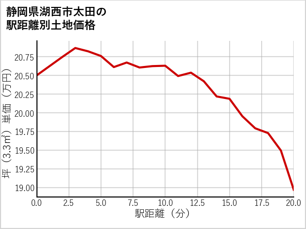 静岡県湖西市太田の徒歩距離別の土地坪単価
