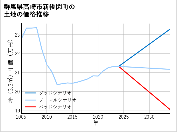 群馬県高崎市新後閑町の土地価格推移