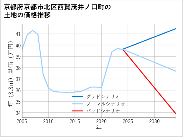 京都府京都市北区西賀茂井ノ口町の土地価格推移