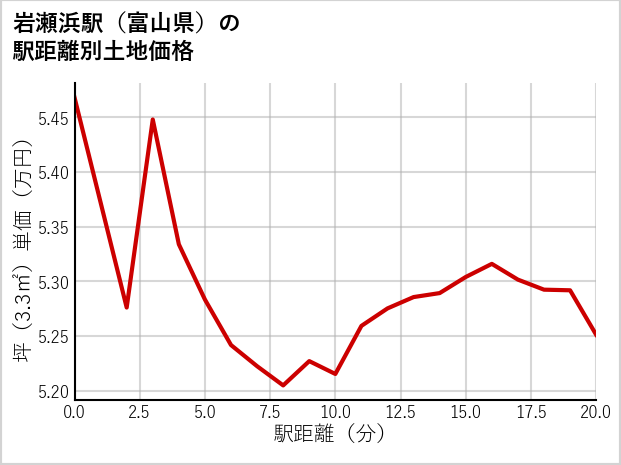 岩瀬浜駅（富山県）の徒歩距離別の土地坪単価