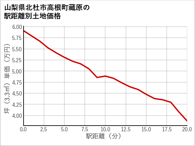 山梨県北杜市高根町藏原の徒歩距離別の土地坪単価