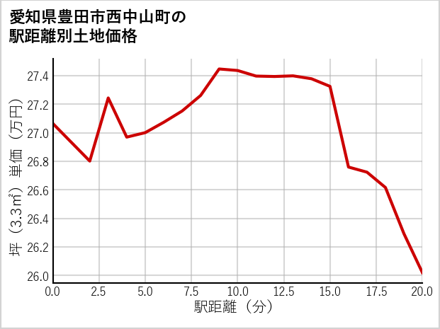 愛知県豊田市西中山町の徒歩距離別の土地坪単価
