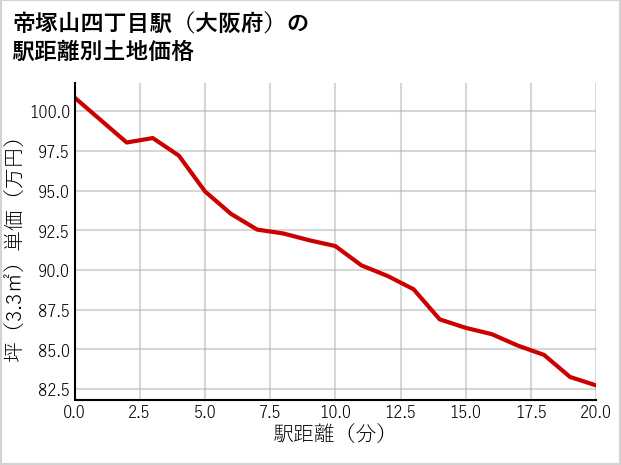 帝塚山四丁目駅（大阪府）の徒歩距離別の土地坪単価