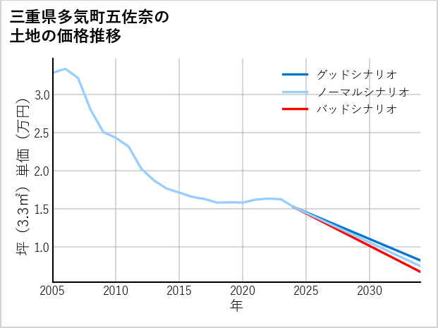 三重県多気町五佐奈の土地価格推移