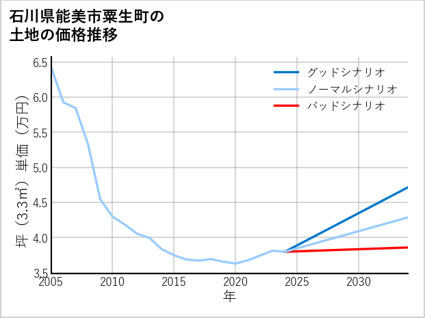 石川県能美市粟生町の土地価格推移