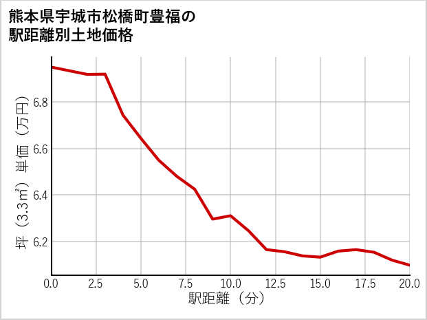 熊本県宇城市松橋町豊福の土地価格推移