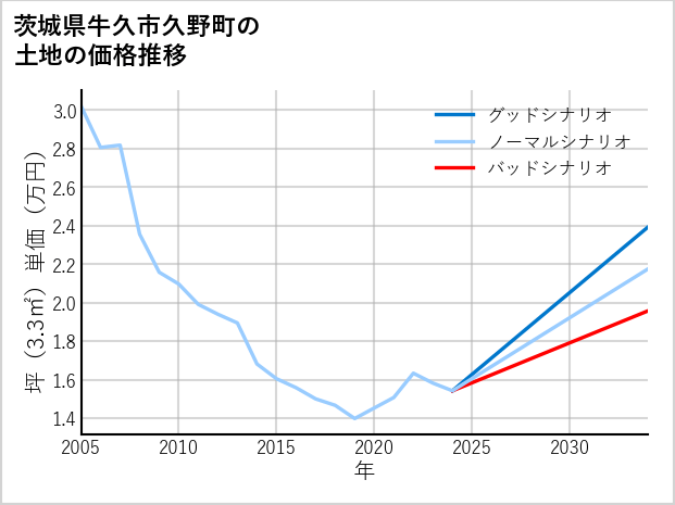茨城県牛久市久野町の土地価格推移