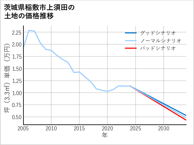 茨城県稲敷市上須田の土地価格推移