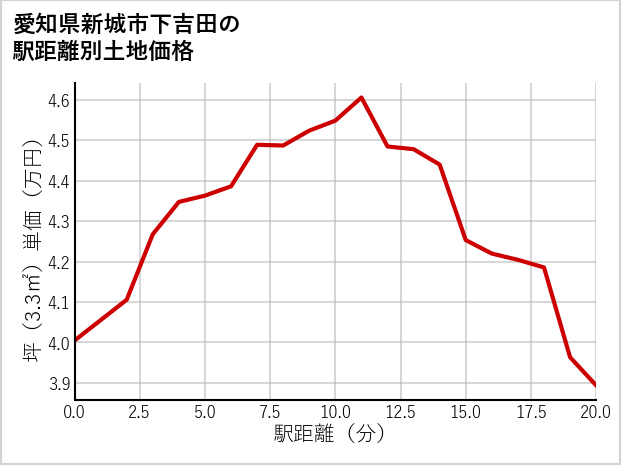 愛知県新城市下吉田の徒歩距離別の土地坪単価