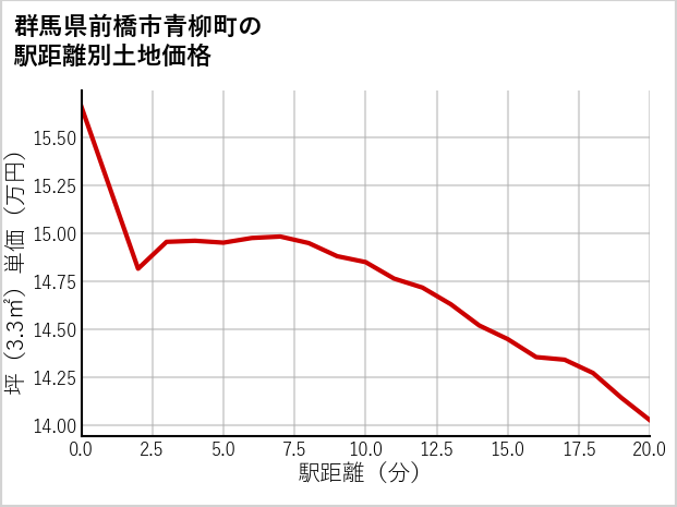 群馬県前橋市青柳町の徒歩距離別の土地坪単価