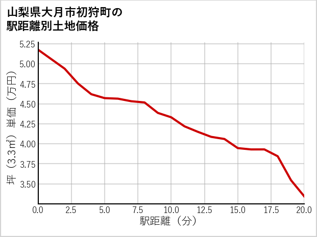 山梨県大月市初狩町の徒歩距離別の土地坪単価