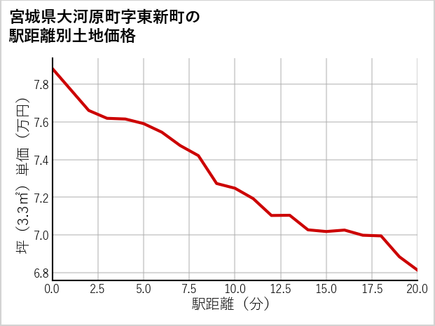 宮城県大河原町東新町の徒歩距離別の土地坪単価