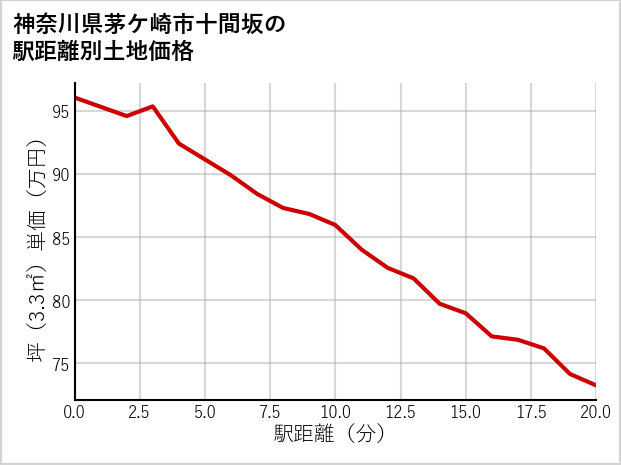 神奈川県茅ケ崎市十間坂の徒歩距離別の土地坪単価