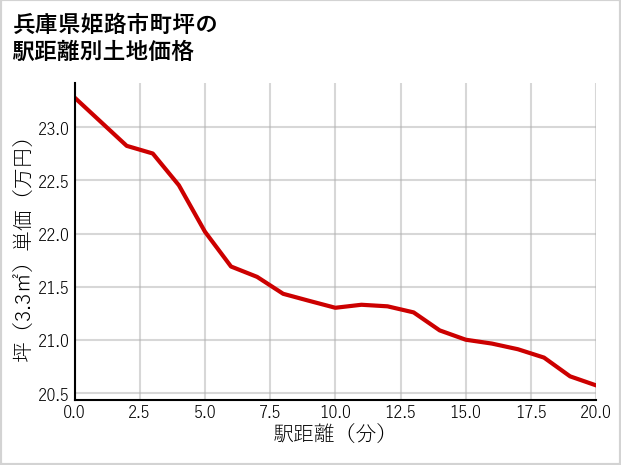 兵庫県姫路市町坪の徒歩距離別の土地坪単価