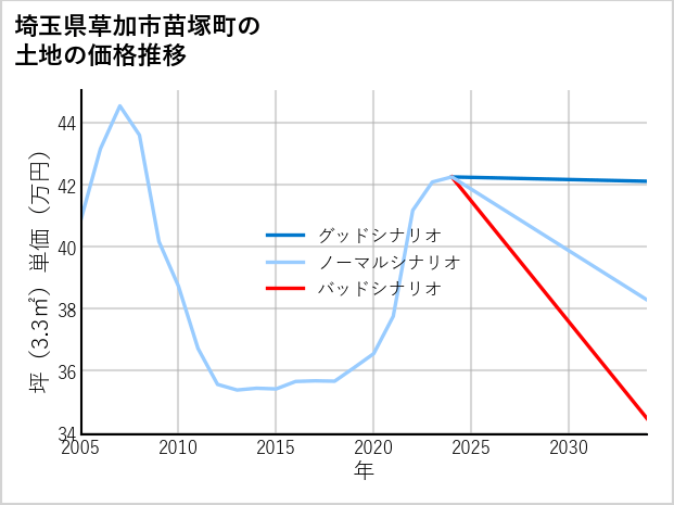 埼玉県草加市苗塚町の土地価格推移