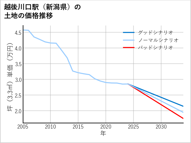 越後川口駅（新潟県）の土地価格推移
